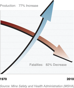 The Key to Improving Mine Productivity is Increasing Mine Safety
