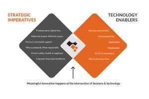 Driving Meaningful Innovation: The Intersection of Business and Technology in Mining